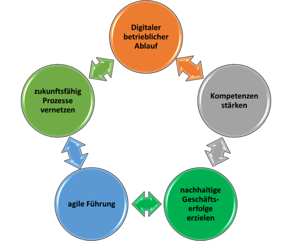 Basis Paket Prozessorganisation – Bild 4